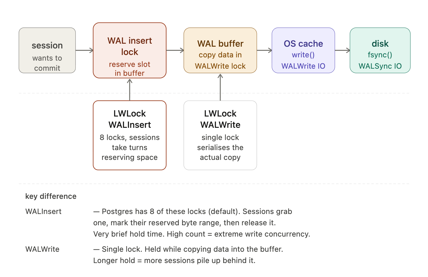 WAL Insert, WAL Write, WAL Sync explain